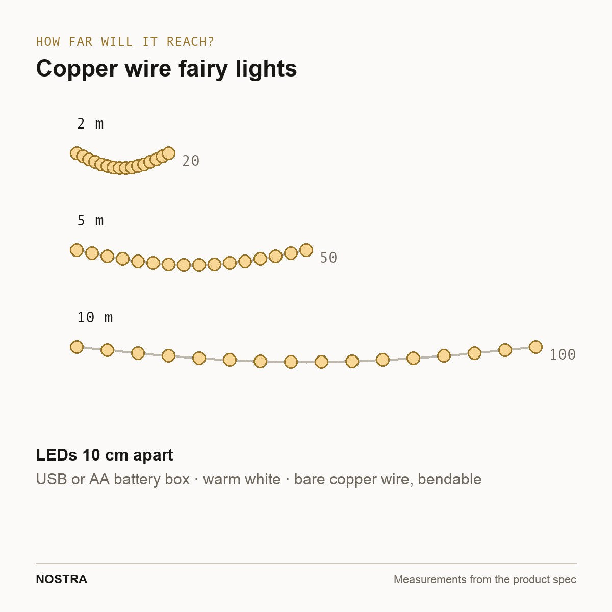 Run length diagram: 2m, 5m and 10m lengths, LEDs 10cm apart