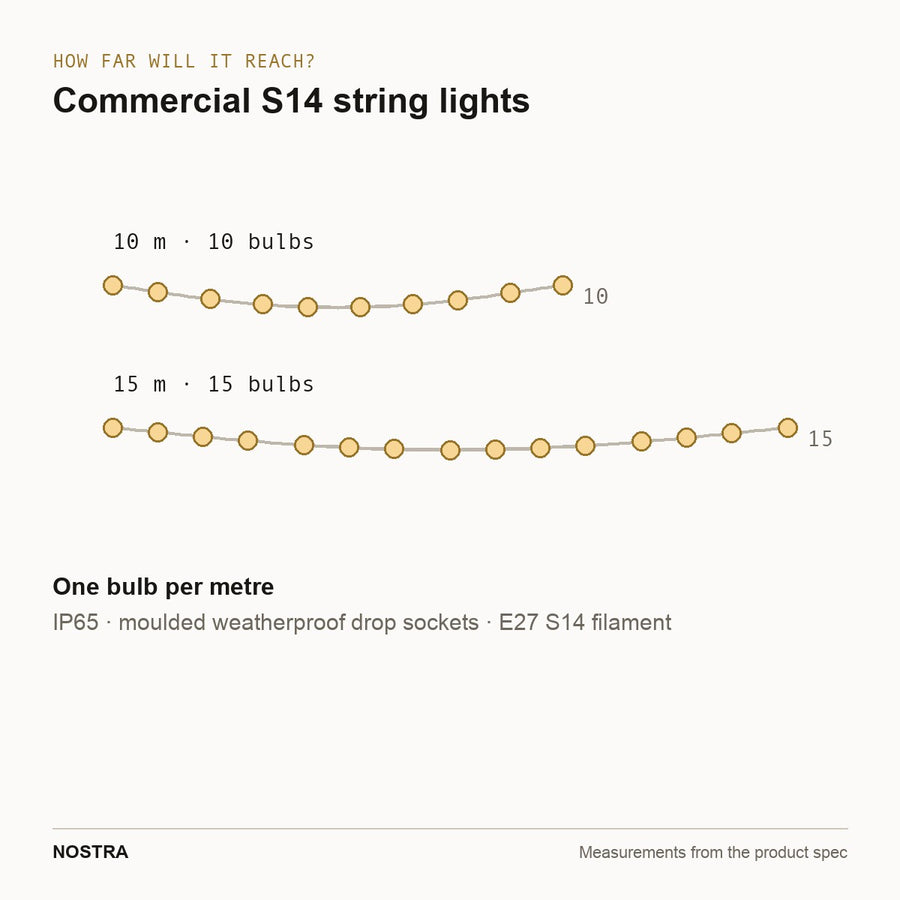Run length diagram: 10m with 10 bulbs, 15m with 15 bulbs