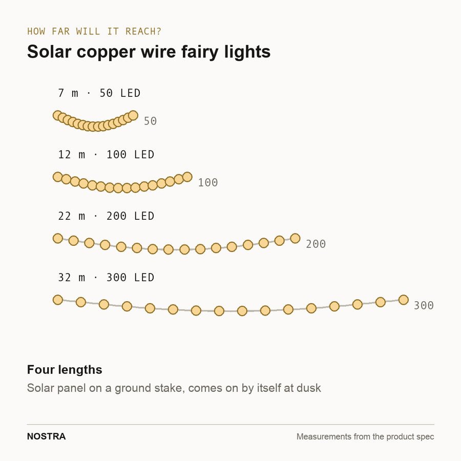 Run length diagram: 7m to 32m lengths, 50 to 300 LEDs