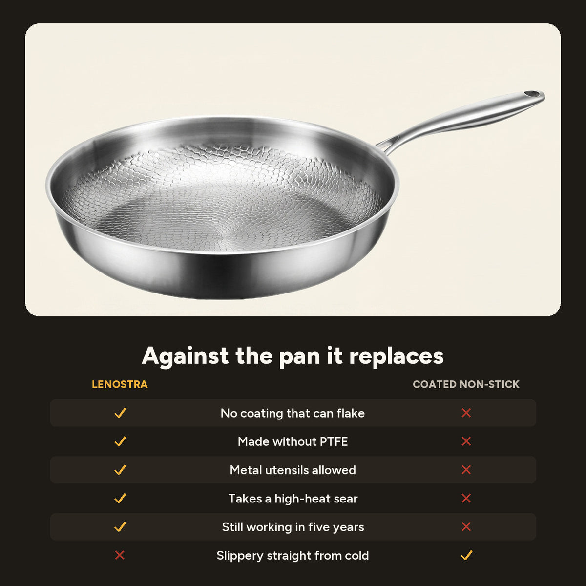 Comparison against a coated non-stick pan across six points