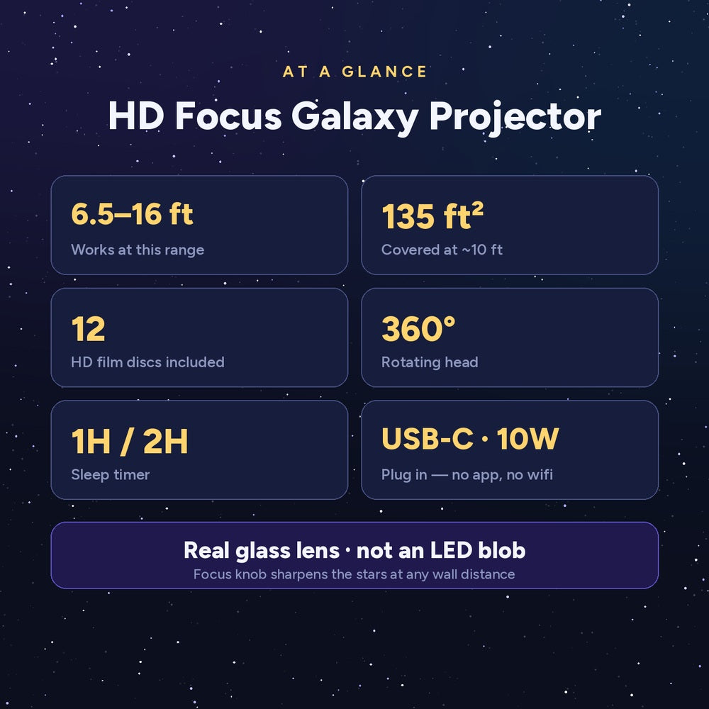 HD Focus Galaxy Projector specifications: works at 6.5 to 16 ft, covers 135 sq ft at about 10 ft, 12 HD film discs, 360 degree rotating head, 1 and 2 hour sleep timer, USB-C 10W